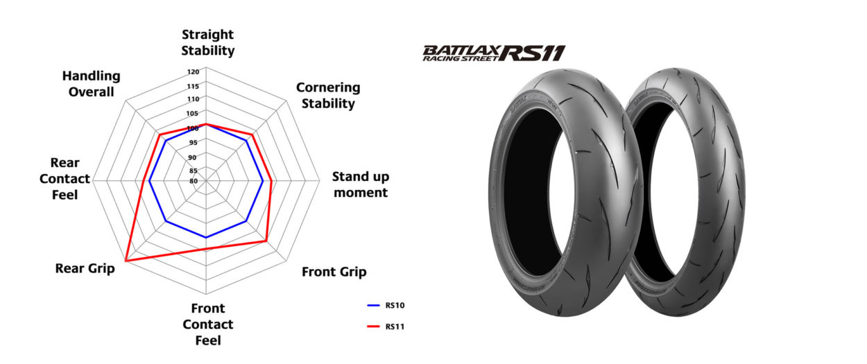 Battlax Racing Street RS11: Premium Performance - Gripping stories