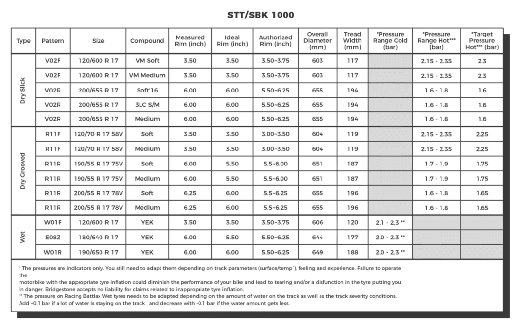 Track use tyre pressures by category Gripping stories