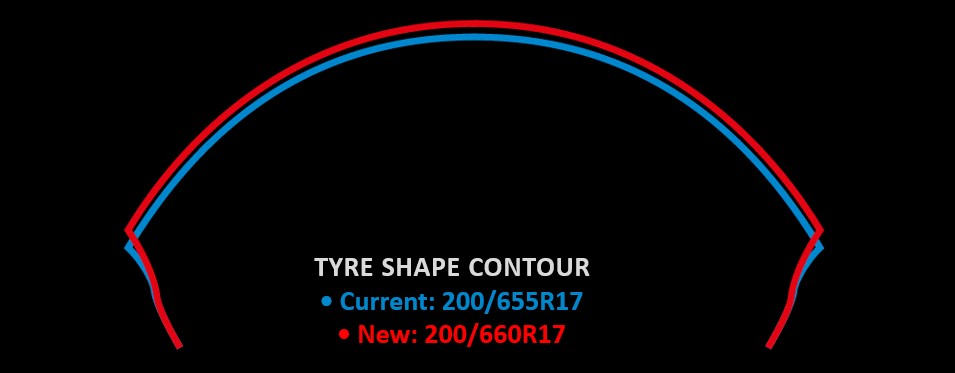 begeleidende figuur over bandvorm contour voor artikel over Bridgestone banden battlax V02 verbeteringen